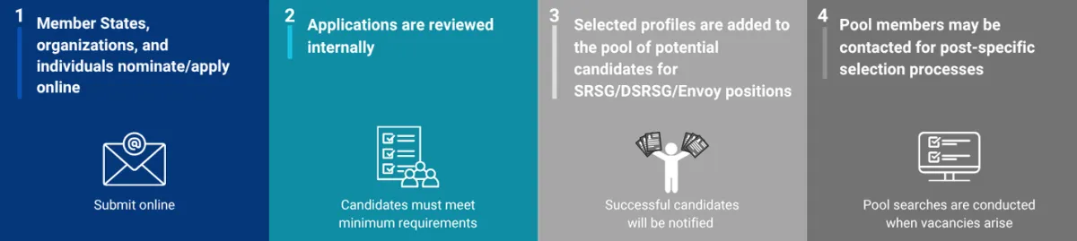 The Application Process
